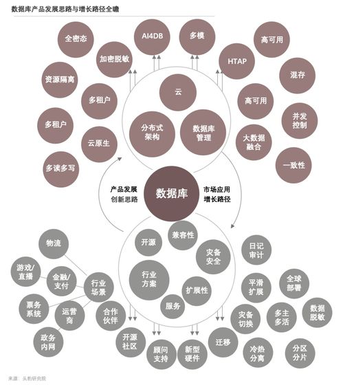 九圖縱覽 解讀與下載《2022年中國數(shù)據(jù)庫產(chǎn)品策略報(bào)告》信息傳播